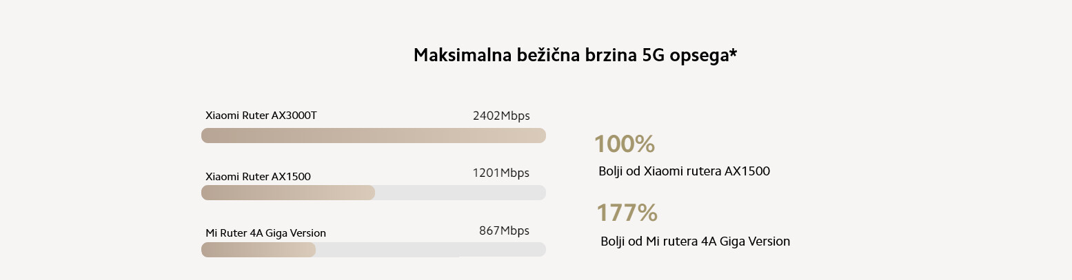 XIAOMI | AX3000T ruter | DVB4423GL