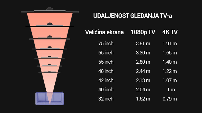 Udaljenost gledanja TV-a
