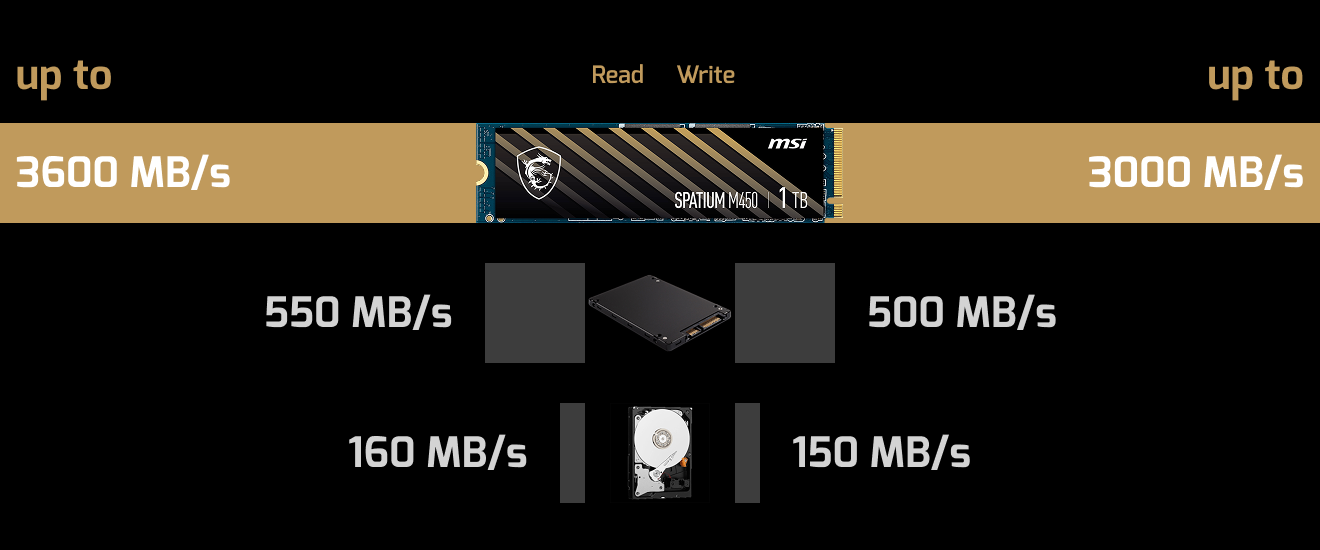 MSI SPATIUM M450 PCIe 4.0 NVMe M.2 500GB SSD
