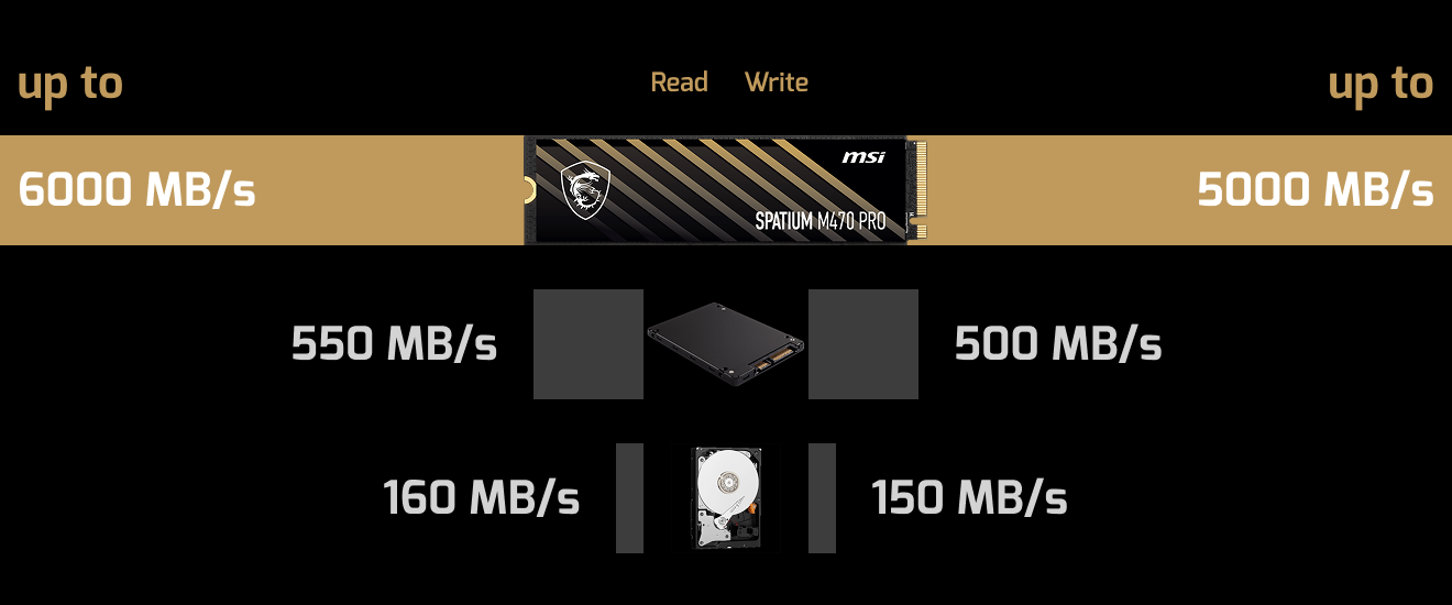 MSI SPATIUM M470 PRO PCIe 4.0 NVMe M.2 2TB SSD