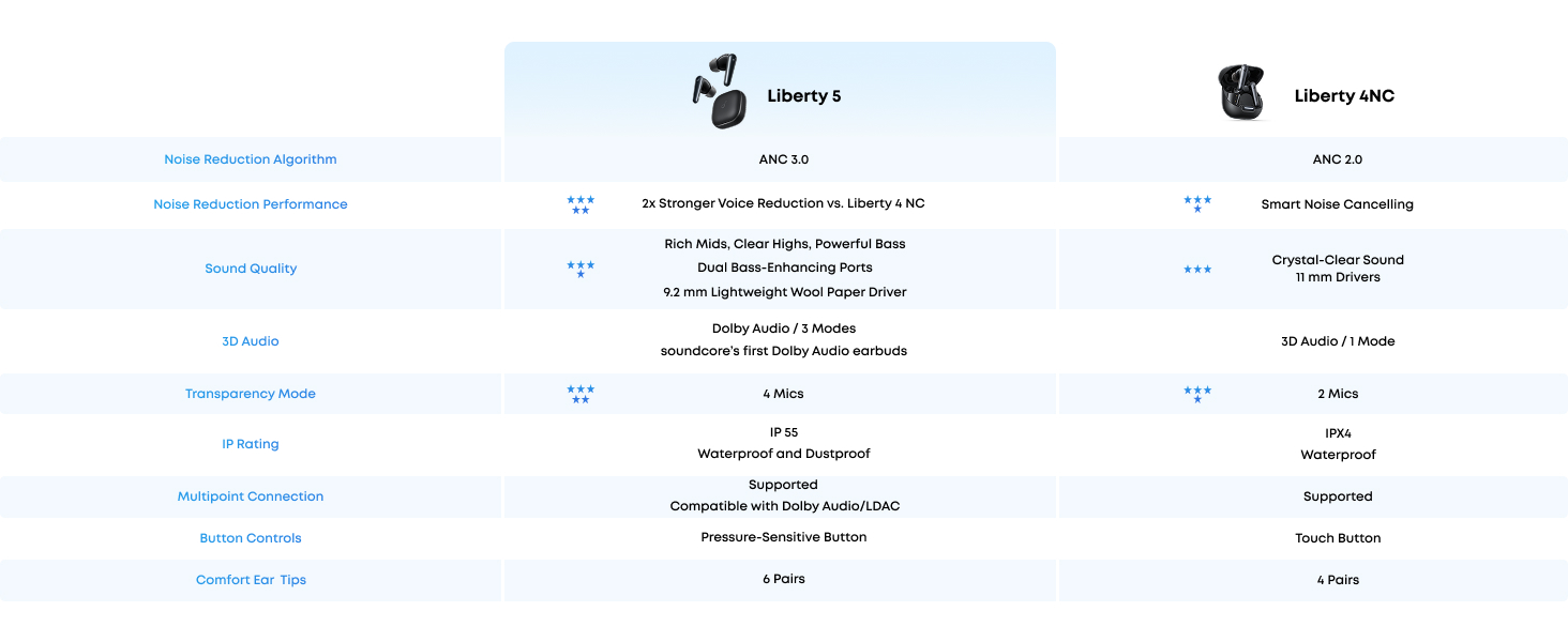 Soundcore Liberty 5 TWS ANC BT bubice sa mikrofonom