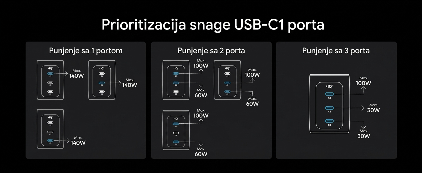 Anker Prime 160W GaN zidni brzi punjač, 3-porta (3x USB-C)