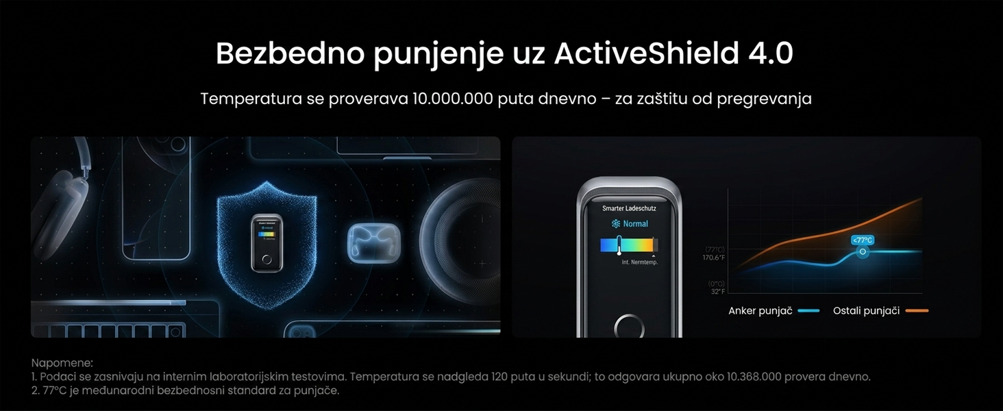 Anker Prime 160W GaN zidni brzi punjač, 3-porta (3x USB-C)