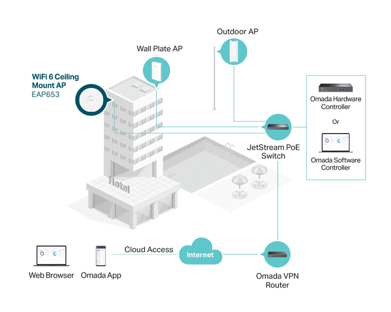 EAP653 WiFi Access Point- protok 6