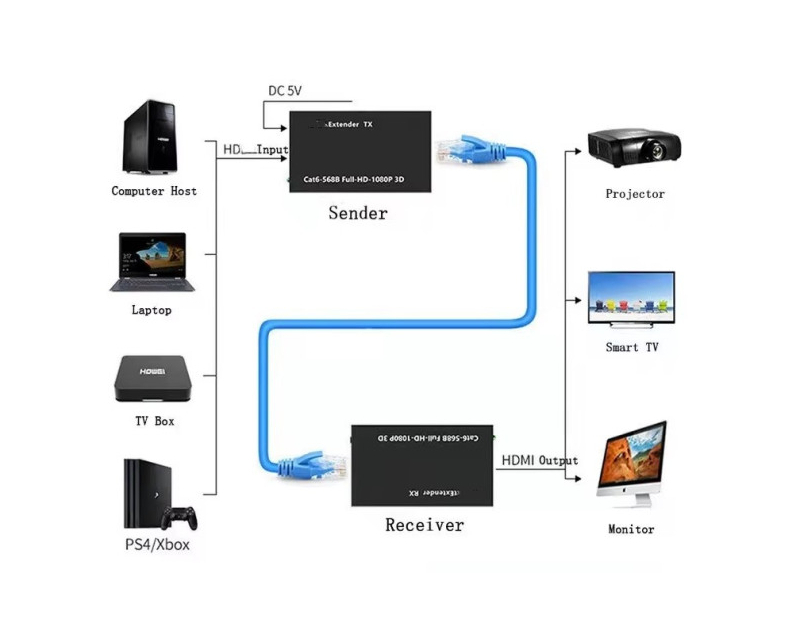 DEX-HDMI-06 HDMI Ekstender 60m active